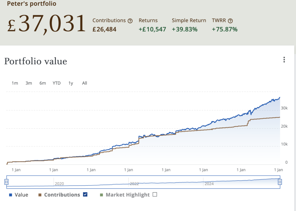 A graph showing my J.P. Morgan returns